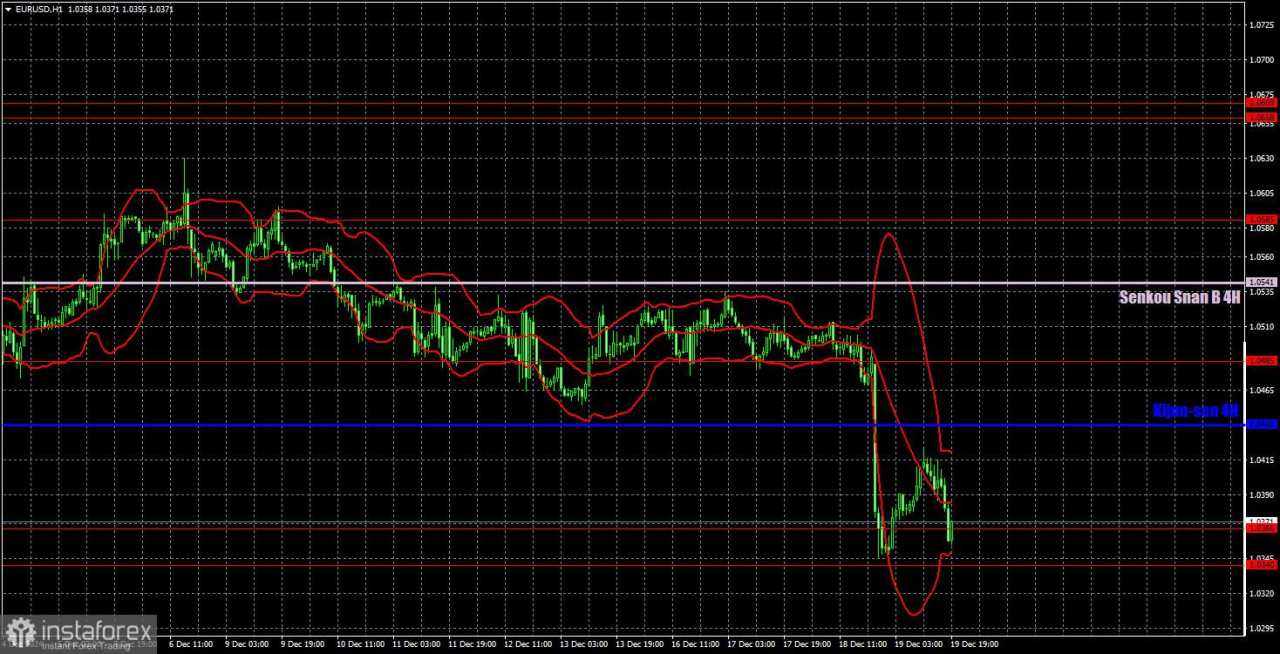 Rekomendasi dan Tinjauan Trading EUR/USD pada 20 Desember; Dolar Mendominasi Setelah Rabu dan Kamis
