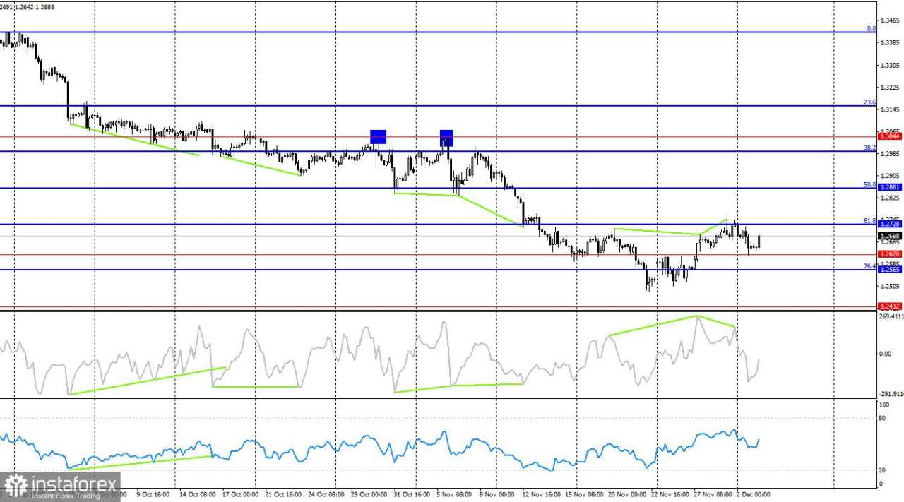 GBP/USD. 3 Desember. Pound Tetap Tidak Pasti