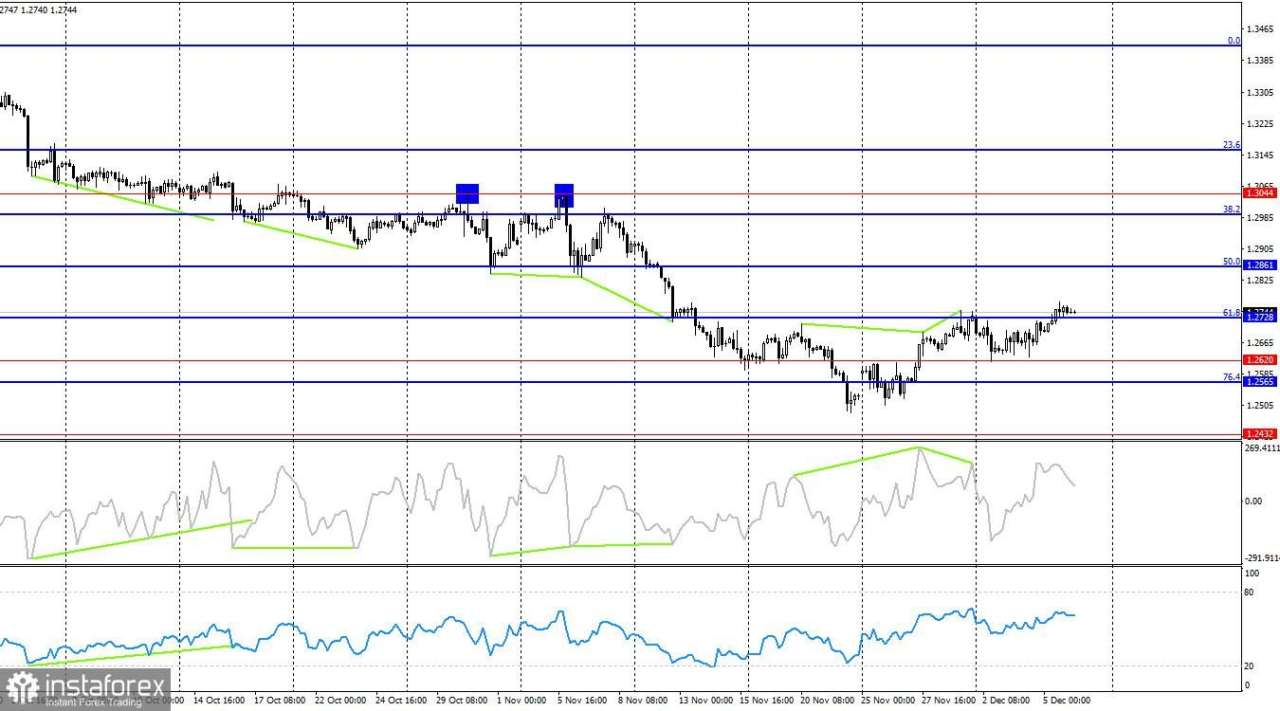 GBP/USD: 6 Desember – Bear Siap dan Menunggu Sinyal dari AS