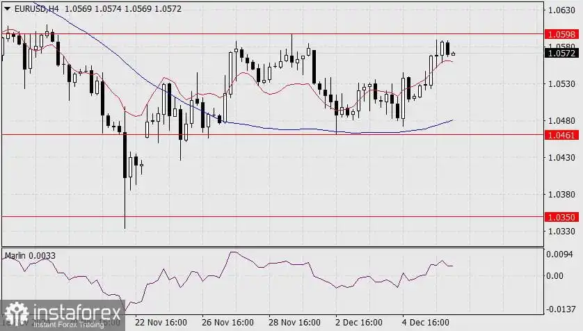 Prediksi untuk EUR/USD tanggal 6 Desember 2024