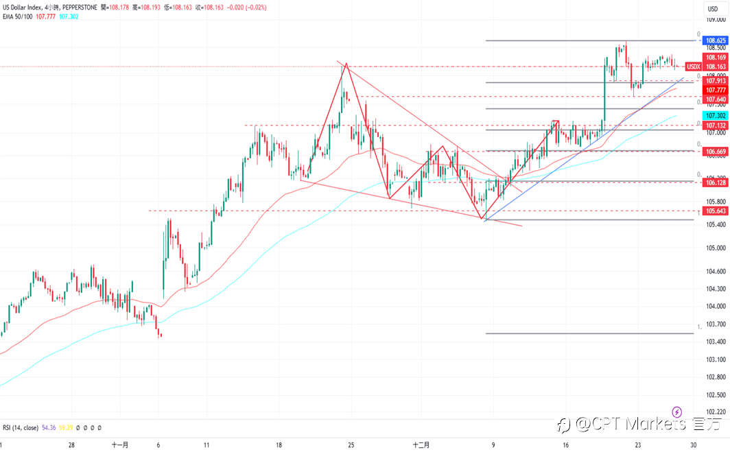 CPT Markets 外汇评析：美元指数回升，美关注下任总统政策！道琼指数小幅上涨，本周经济数据稀少！