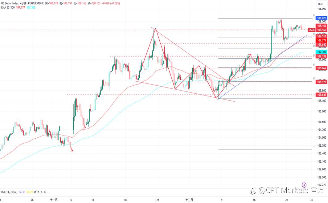 CPT Markets 外汇评析：美元指数回升，美关注下任总统政策！道琼指数小幅上涨，本周经济数据稀少！