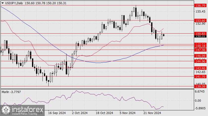 Prediksi untuk USD/JPY pada 5 Desember 2024