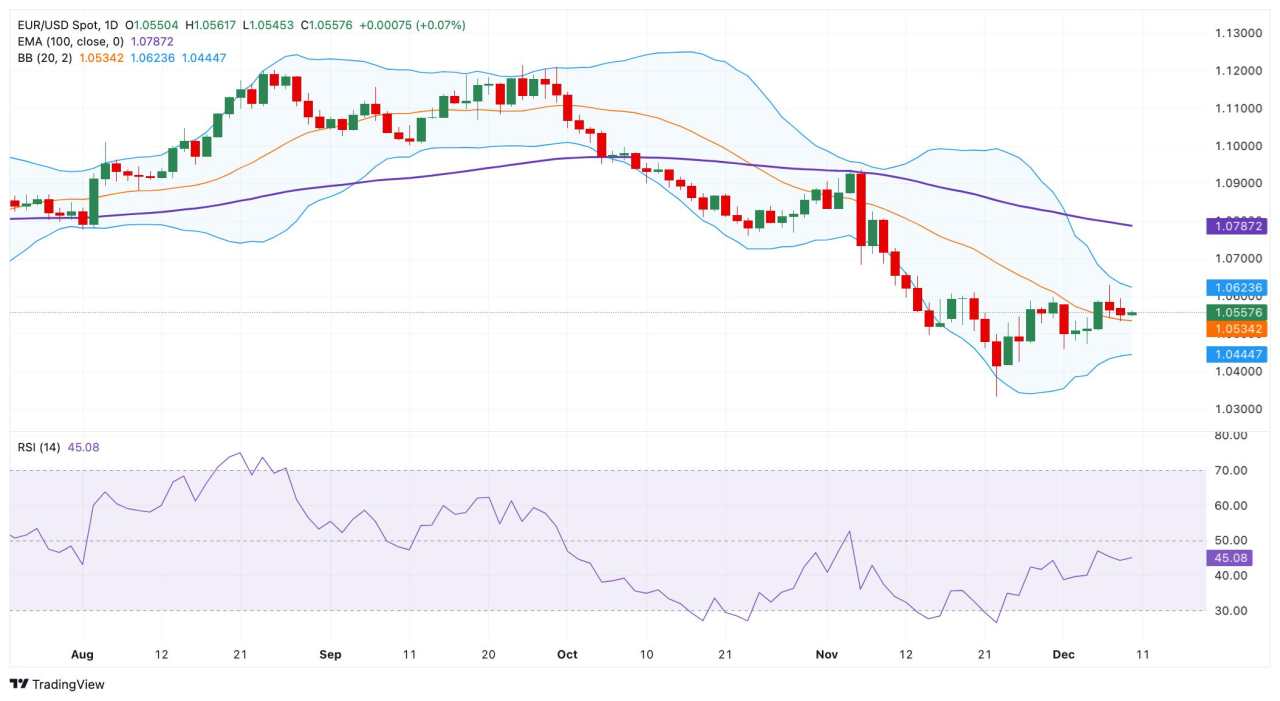 EUR/USD Price Forecast: Bearish outlook remains in play near 1.0550, eyes on ECB rate decision