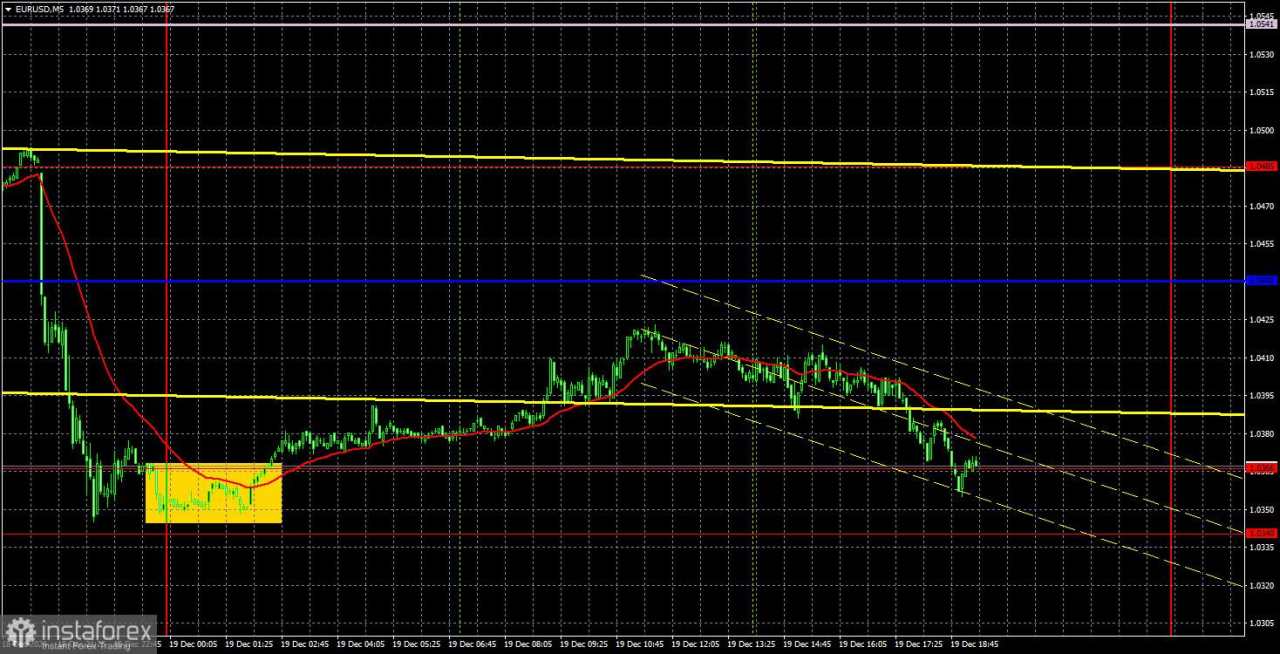 Rekomendasi dan Tinjauan Trading EUR/USD pada 20 Desember; Dolar Mendominasi Setelah Rabu dan Kamis