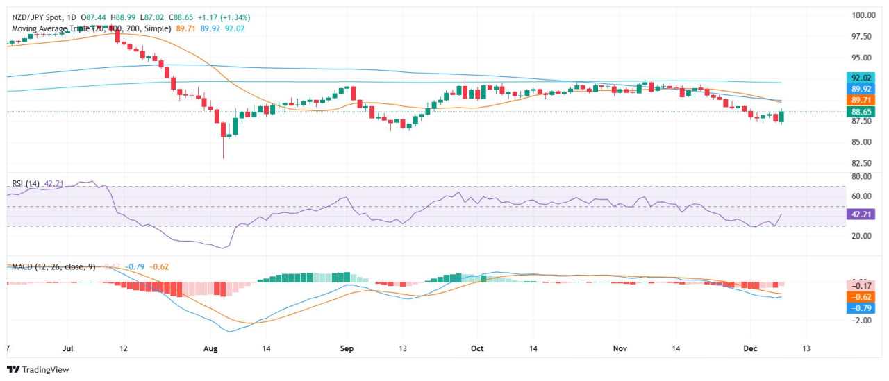 NZD/JPY Price Analysis: Pair rebounds to 88.65 but bearish risks persist