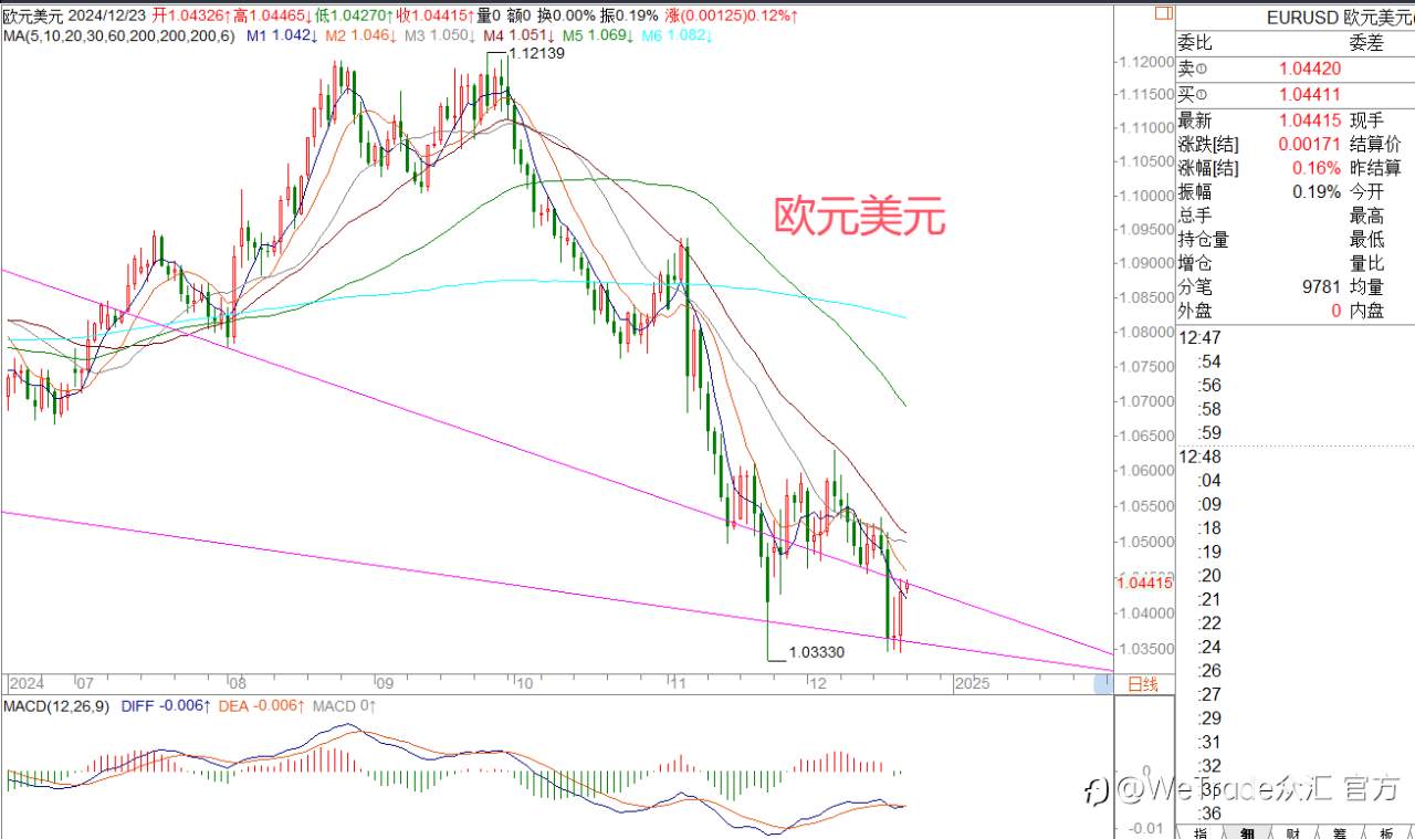 2024年12月23日|每日汇评-策略分析|王萍:欧美英镑关注止跌运行