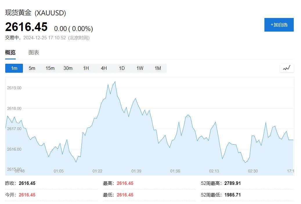 圣诞多数海外市场休市，美元走低，比特币跌0.7%，黄金企稳