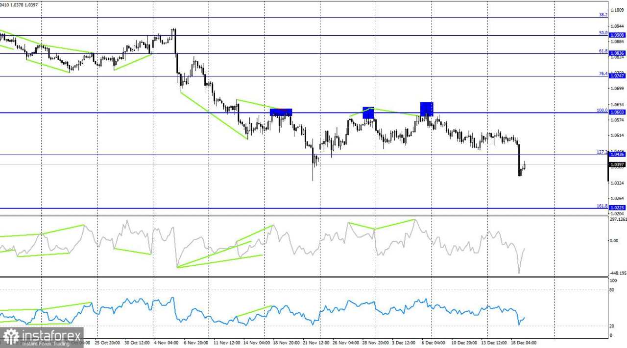 EUR/USD: 19 Desember. Keputusan FOMC