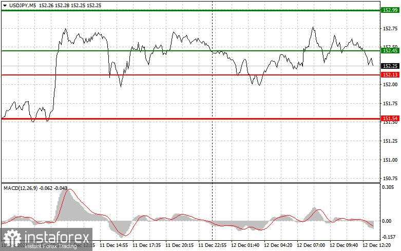 USD/JPY: Tips Trading Sederhana untuk Trader Forex Pemula untuk tanggal 12 Desember (Sesi AS)