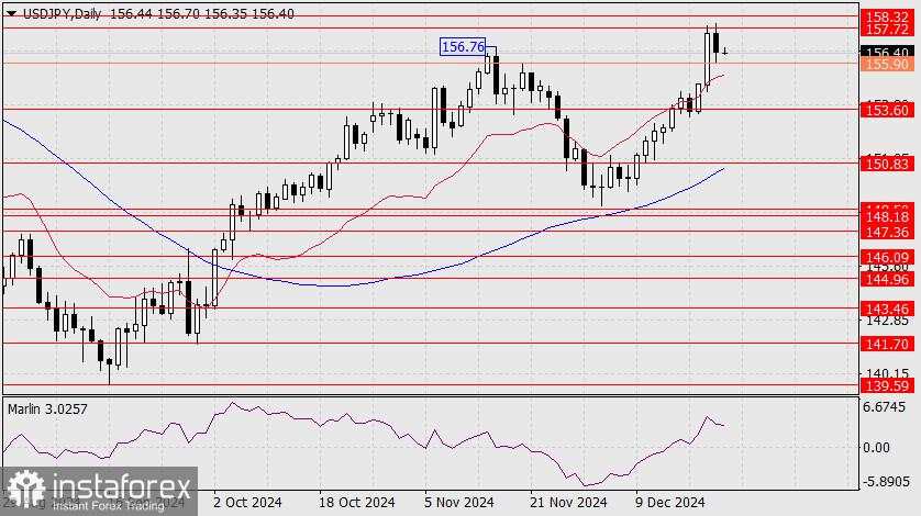 Prediksi USD/JPY untuk 23 Desember 2024