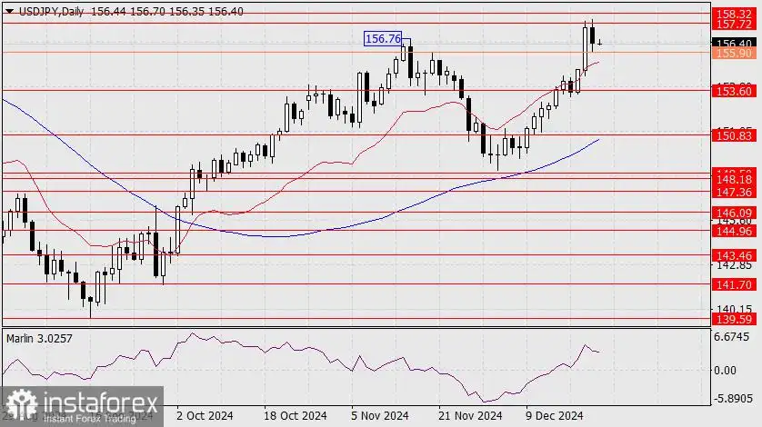 Prediksi USD/JPY untuk 23 Desember 2024