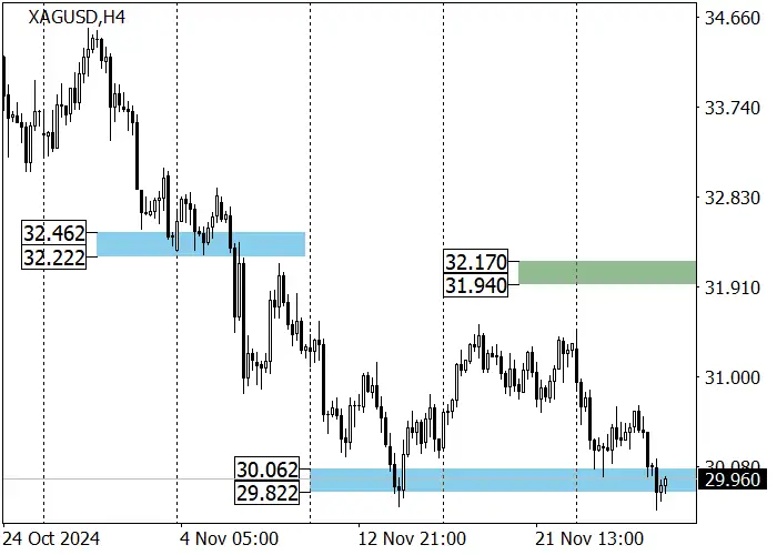XAG/USD: PHE BÒ DUY TRÌ LỢI THẾ TRONG BỐI CẢNH CÁC NHÀ ĐẦU TƯ LIÊN TỤC RÚT KHỎI CÔNG CỤ NÀY