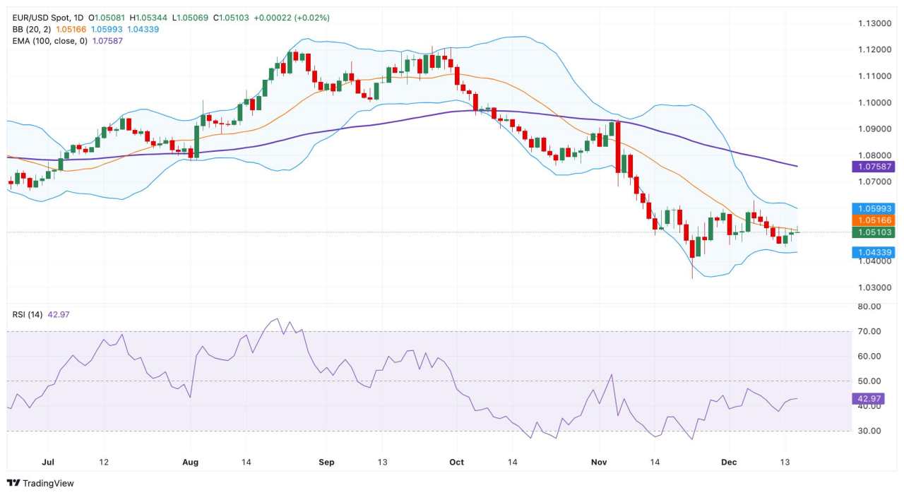 Prakiraan Harga EUR/USD: Prospek Bearish tetap Ada di Dekat 1,0500