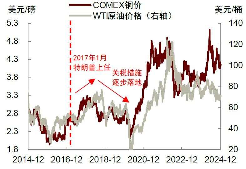 再思考：特朗普2.0的政策顺序及影响