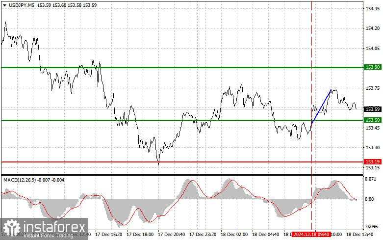 USD/JPY: Tips Trading Sederhana untuk Trader Forex Pemula untuk tanggal 18 Desember (Sesi AS)