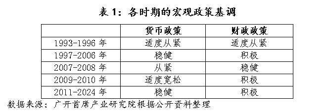 历史上，中国央行仅在2009-2010年实施过“适度宽松”的货币政策