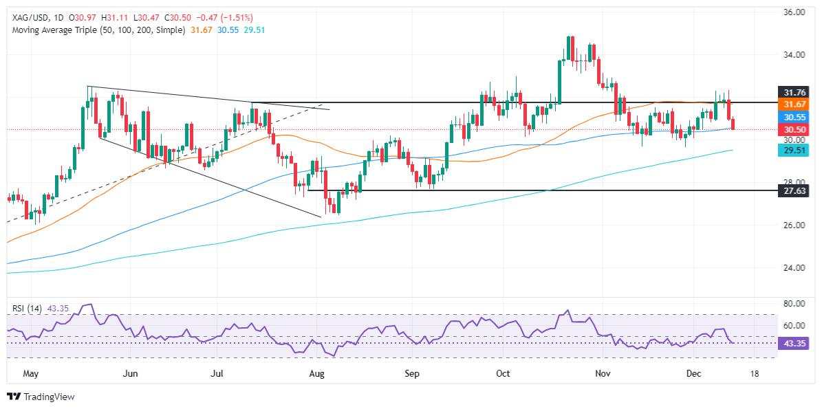 Silver Price Forecast: XAG/USD retreats below $32.00 amid high US yields