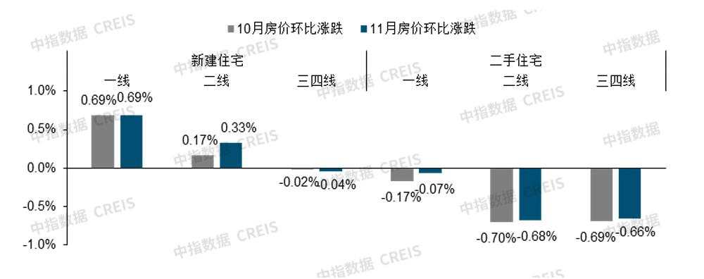 中指研究院：11月百城新房价格环比上涨0.36%，四城二手房价格环比止跌转涨