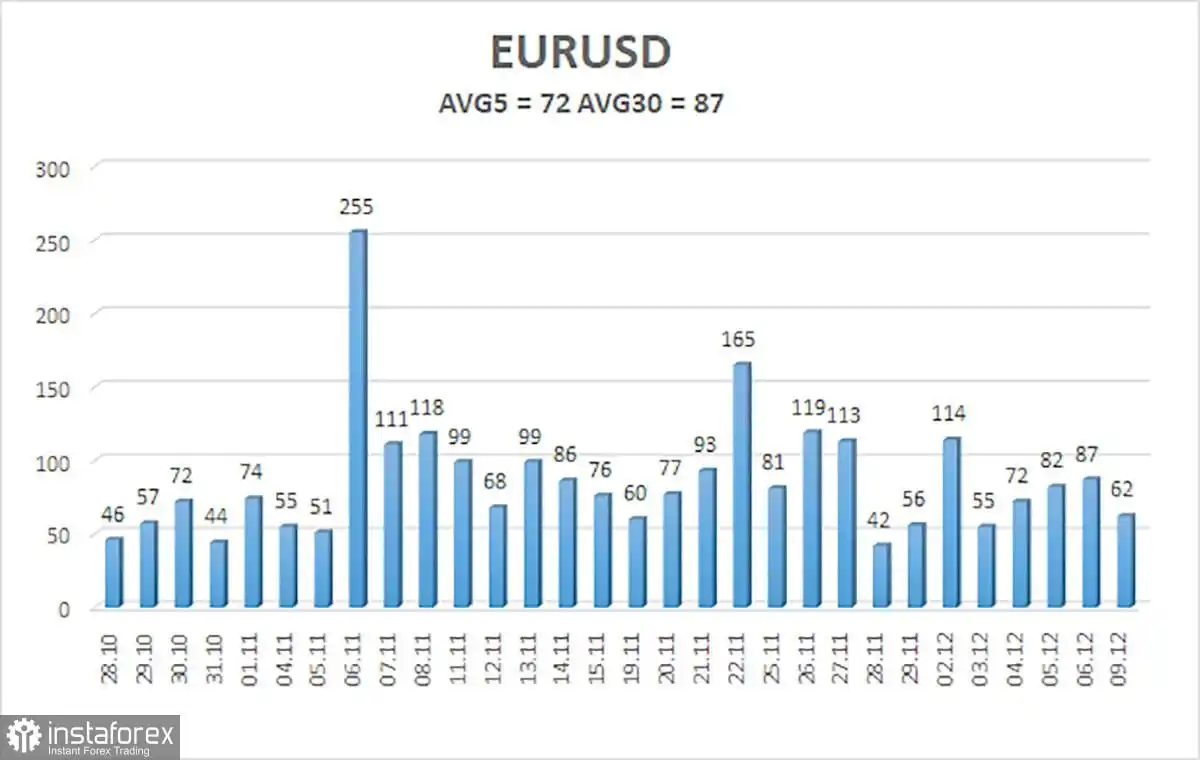 Gambaran Umum Pasangan EUR/USD untuk 10 Desember; Koreksi Berlanjut, tetapi Dolar Cenderung Menguat