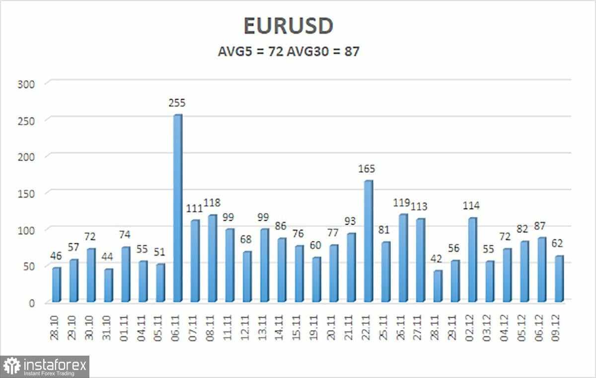 Gambaran Umum Pasangan EUR/USD untuk 10 Desember; Koreksi Berlanjut, tetapi Dolar Cenderung Menguat