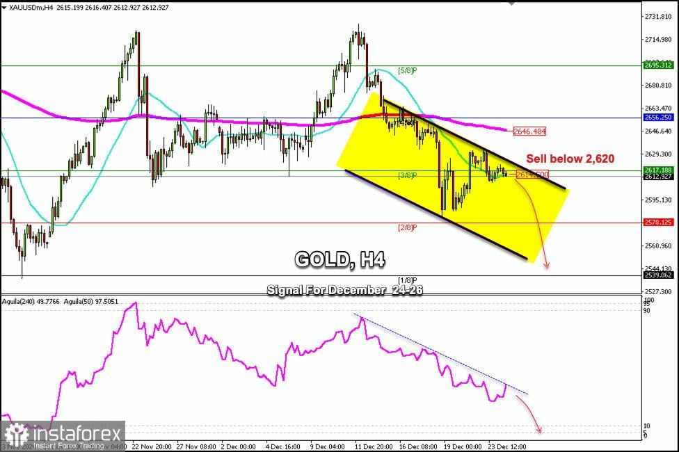 Sinyal Trading untuk EMAS (XAU/USD) pada 24-26 Desember 2024: jual di bawah $2.620 (SMA 21 - Murray 3/8)