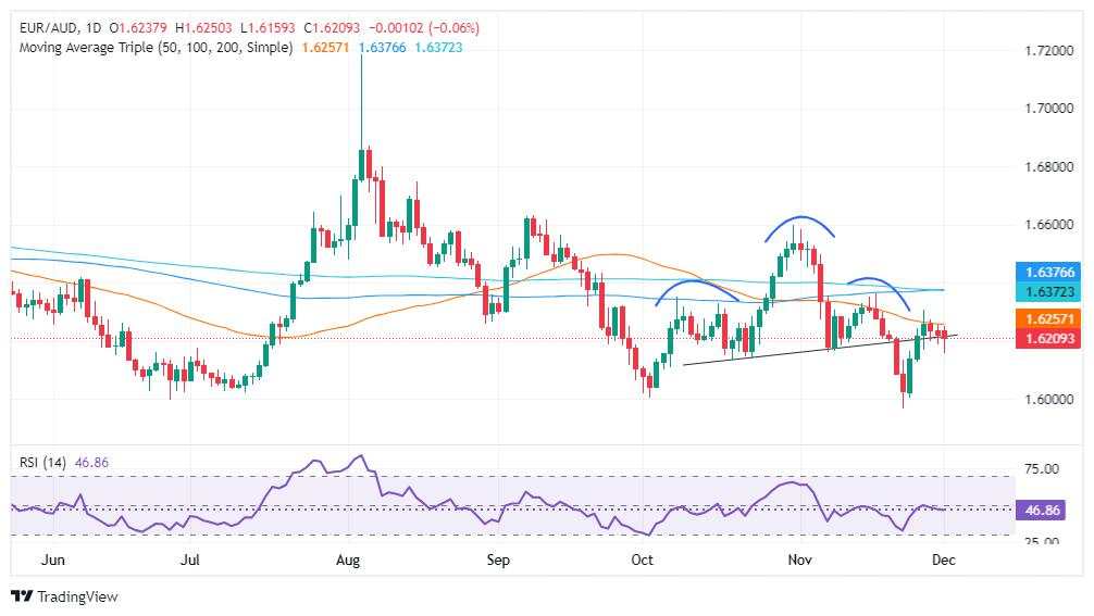 EUR/AUD Price Forecast: Drops and hovers around 1.6200