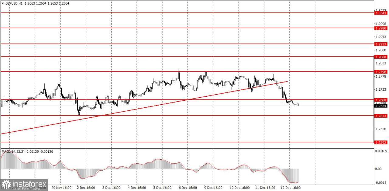 Bagaimana Rekomendasi Trading Pasangan GBP/USD pada 13 Desember? Kiat-kiat Sederhana dan Analisis Trading untuk Pemula