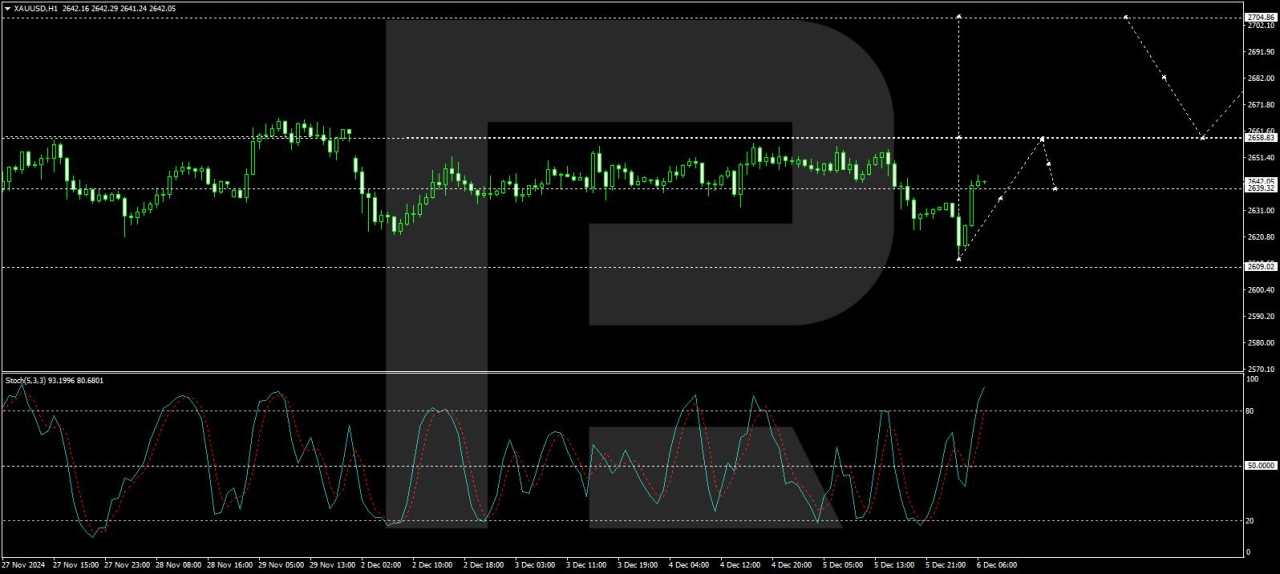 Gold prices dip but remain supported by Fed rate cut expectations