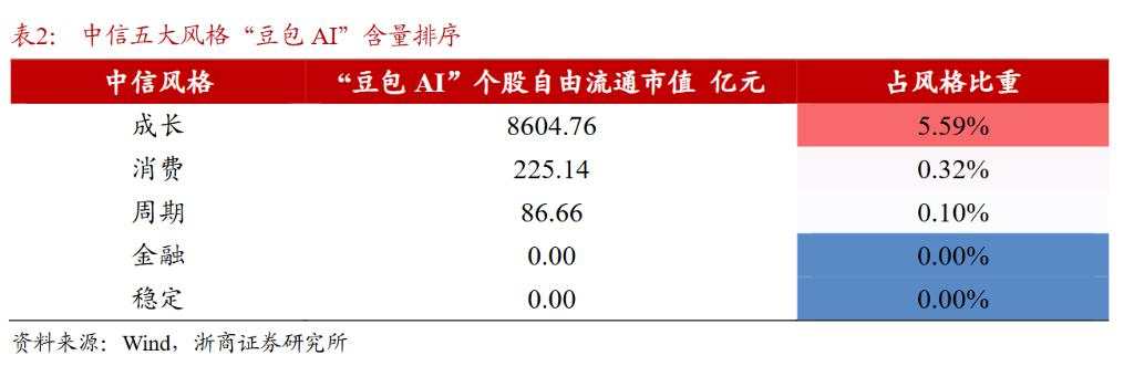 哪些ETF的“豆包 AI”含量更高？