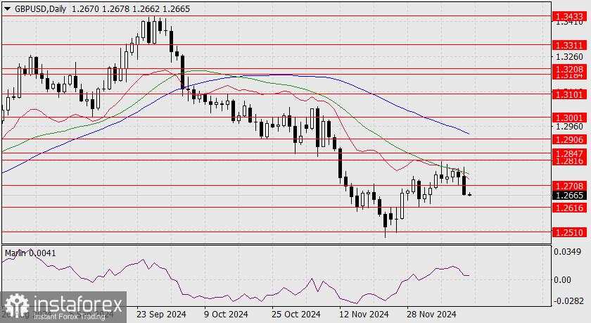 Prediksi untuk GBP/USD pada 13 Desember 2024
