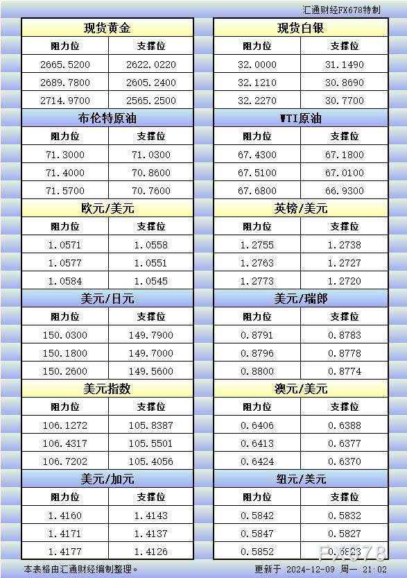 12月9日美市更新的支撑阻力：金银原油+美元指数等八大货币对