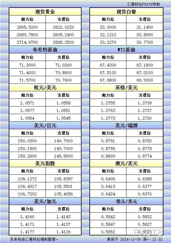 12月9日美市更新的支撑阻力:金银原油+美元指数等八大货币对