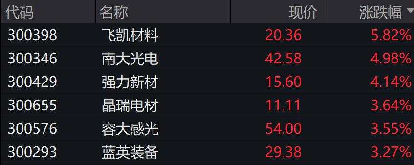 A股三大指数下跌，万得微盘股涨0.29%，离岸人民币跌破7.30