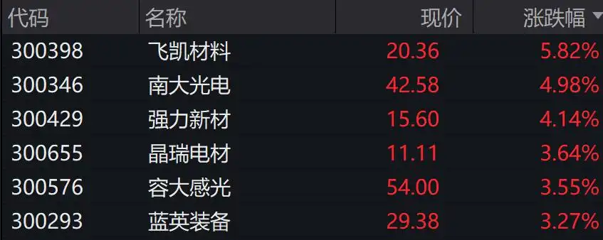 A股三大指数下跌，万得微盘股涨0.29%，离岸人民币跌破7.30
