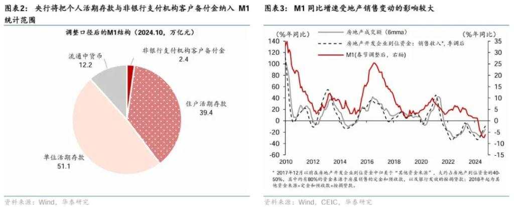 央行修订M1统计方法如何影响数据?