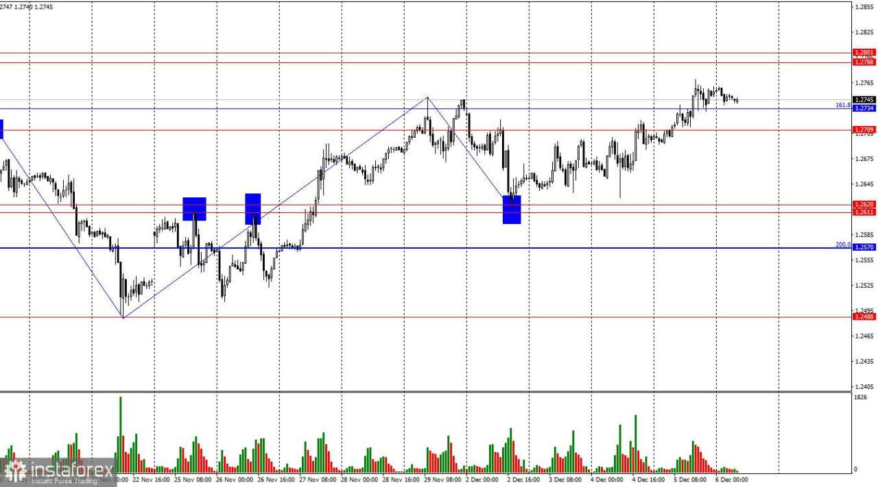 GBP/USD: 6 Desember – Bear Siap dan Menunggu Sinyal dari AS