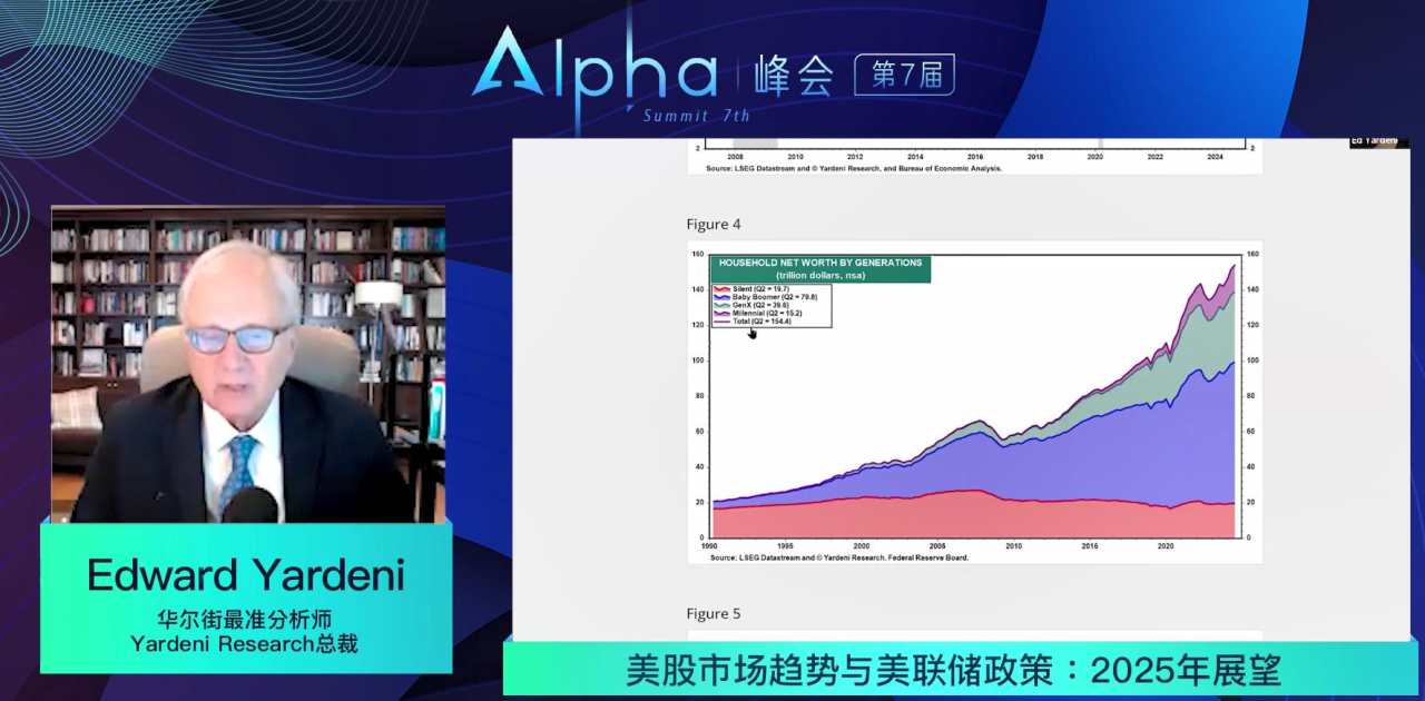 华尔街先知Yardeni：美联储已经达到中性利率无需再降息，继续宽松将造成融涨乃至崩盘｜Alpha峰会
