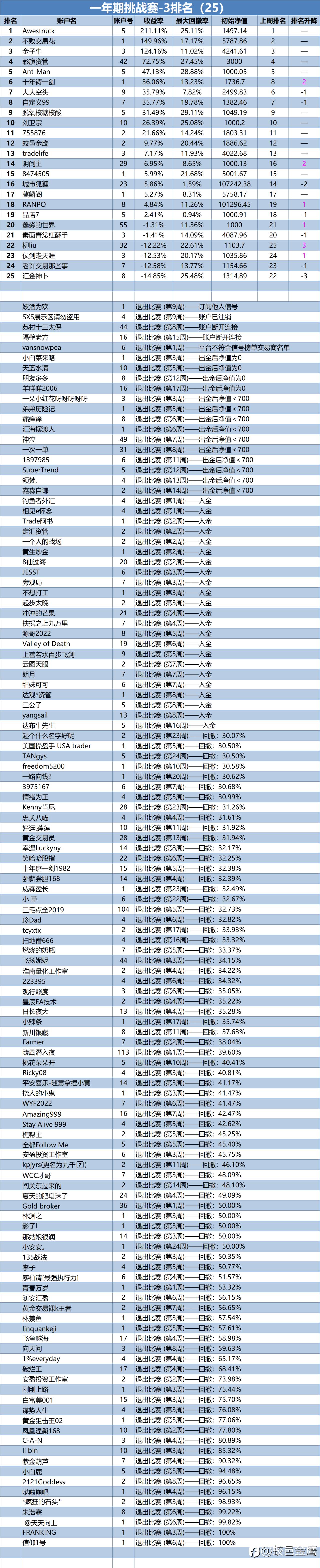 一年期挑战赛-3排名周报（25）