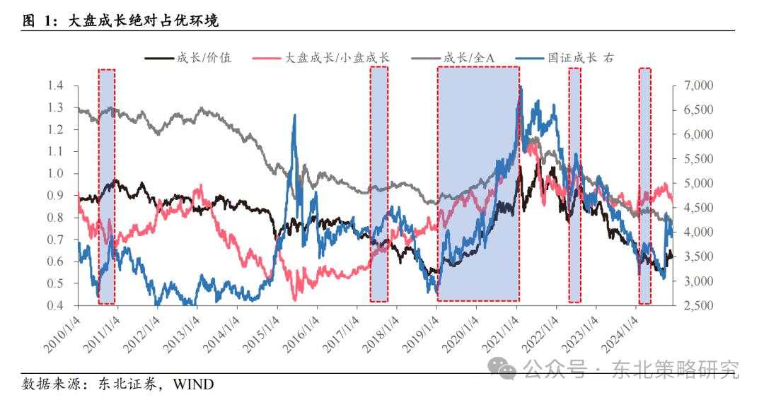 何时轮动到大盘成长？