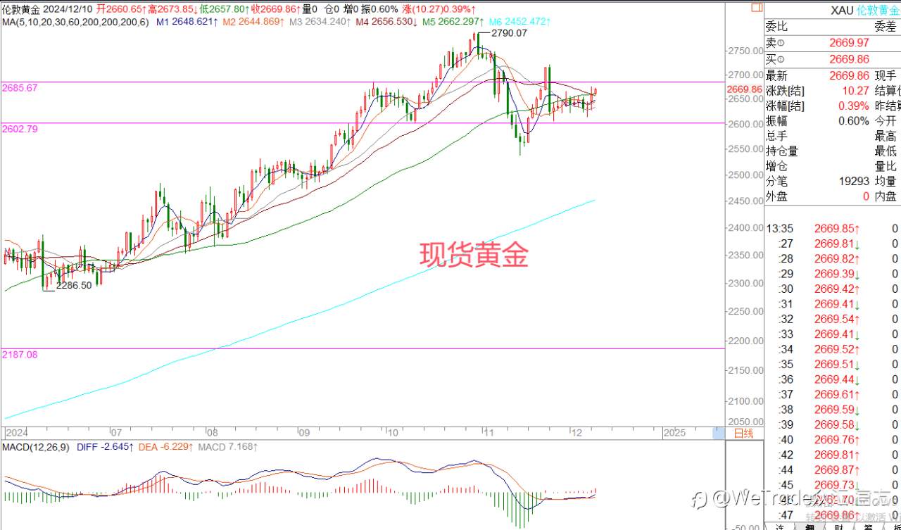 2024年12月10日|每日汇评-策略分析|王萍：英镑震荡稍偏多