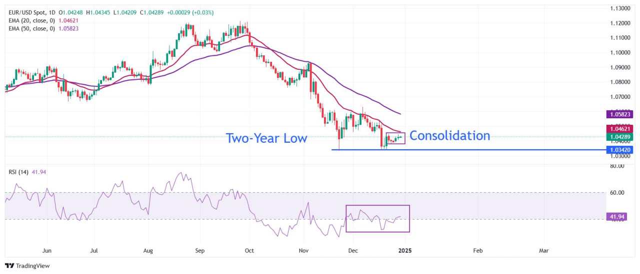 EUR/USD tích luỹ trong thị trường kém thanh khoản giữa giao dịch cuối năm