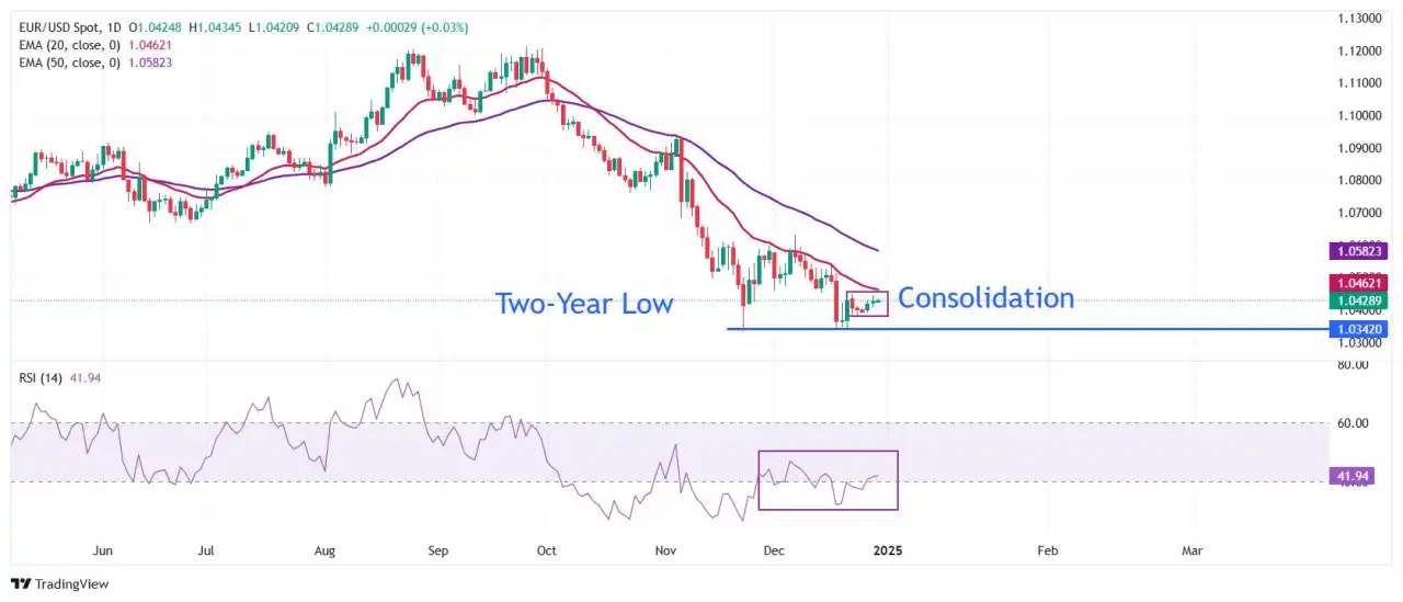 EUR/USD tích luỹ trong thị trường kém thanh khoản giữa giao dịch cuối năm