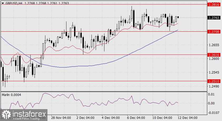 Prediksi untuk GBP/USD pada 12 Desember 2024