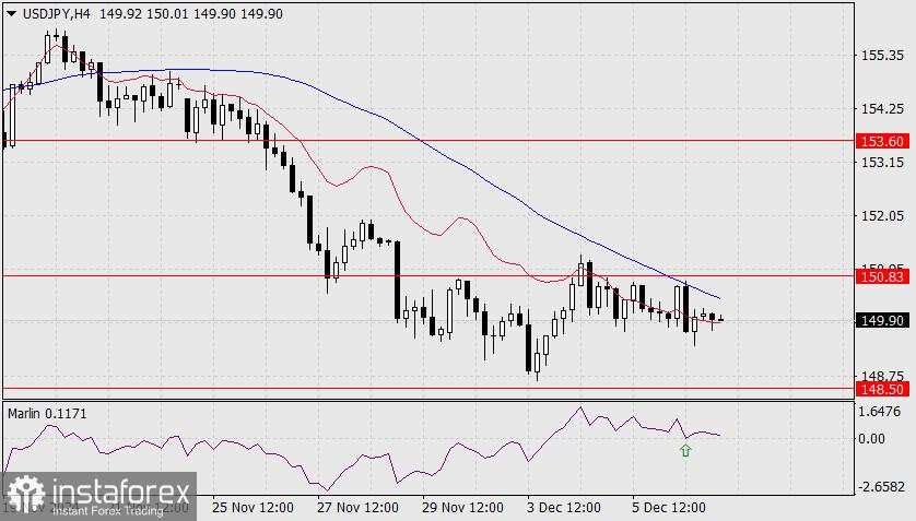 Prediksi untuk USD/JPY pada 9 Desember 2024