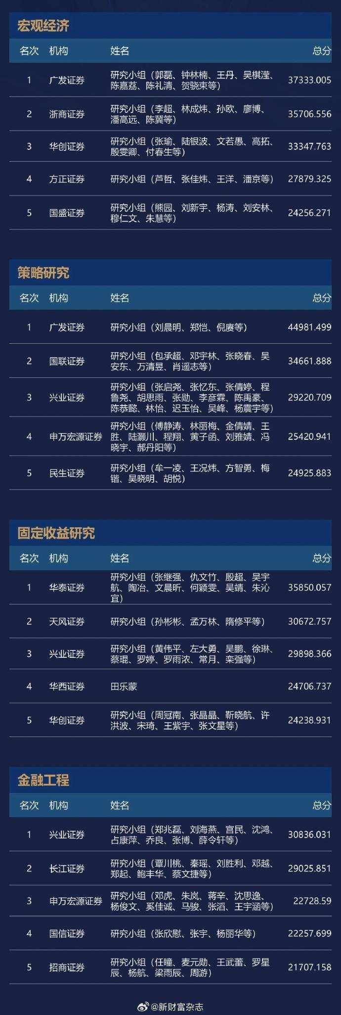 2024新财富最佳分析师榜单出炉！广发郭磊团队蝉联宏观冠军、广发刘晨明团队策略第一