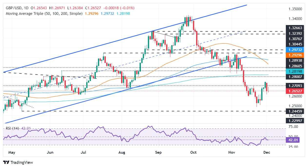 GBP/USD Price Forecast: Stalls below 1.2700 amid dismal UK retail sales