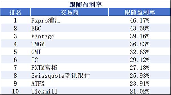 報價優化率、盈利表現最佳的平臺有哪些？