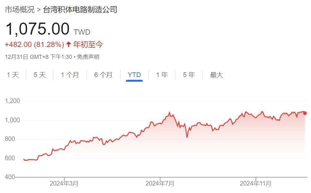 亚洲股市收官：台积电今年飙涨81%创1999年以来最佳，力撑台股领跑亚太市场
