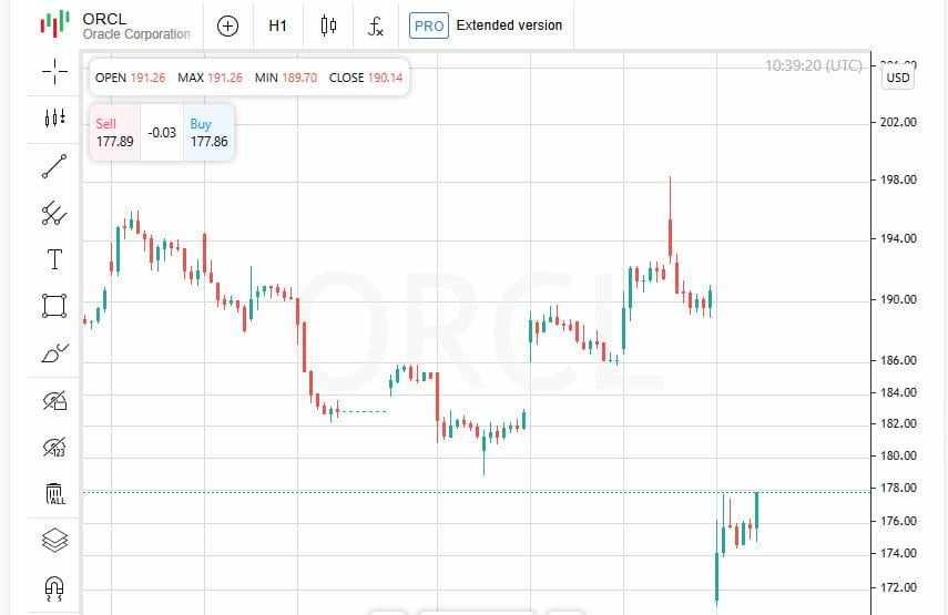 Pasar Jatuh: Laporan Keuangan Oracle dan Penyelidikan Nvidia di Tiongkok Mengguncang Investor